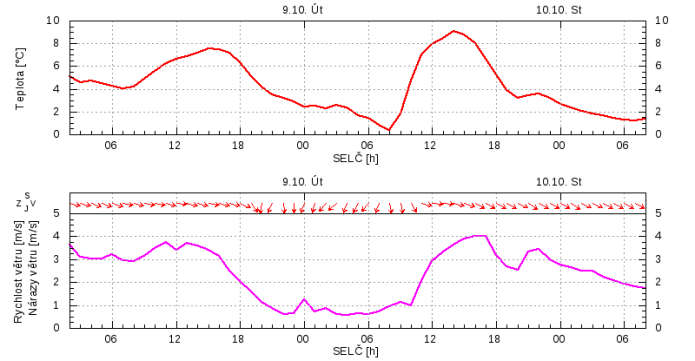 meteogram Aladin